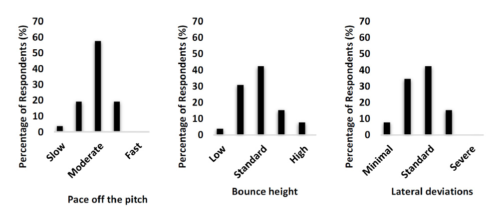 Figure 1 - Hybrid pitch testing data