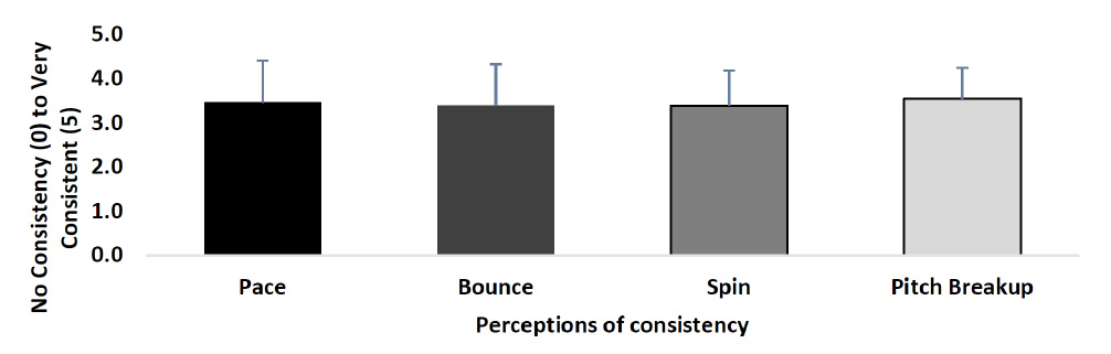 Figure 2 - Hybrid pitch consistency results
